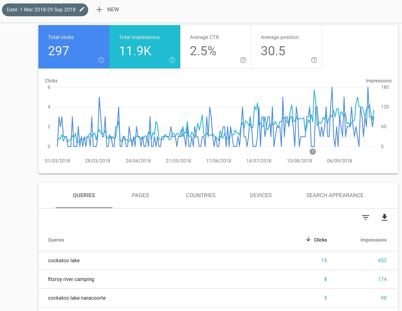 Google Search Console: Clicks vs Impressions